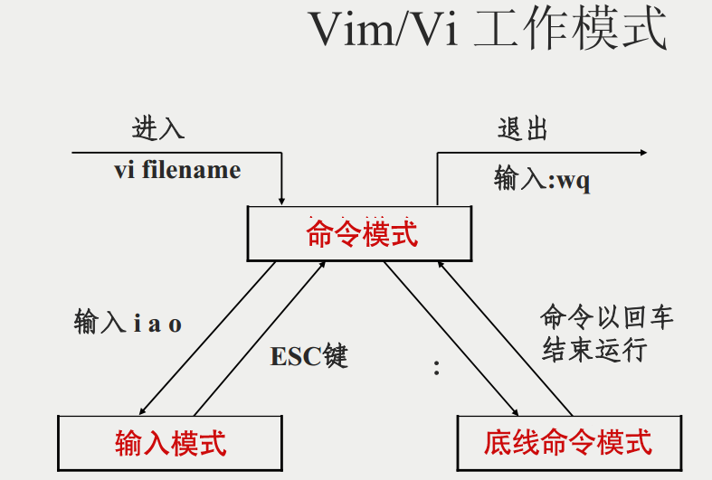 vim 工作模式