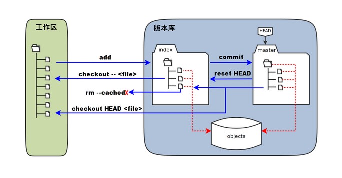 git 工作流程图