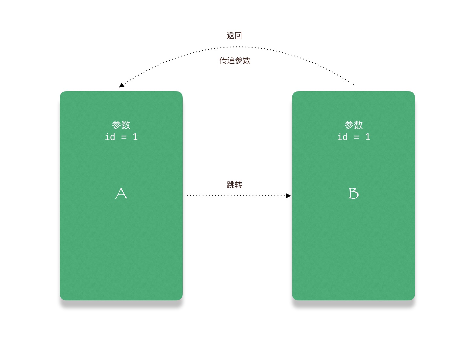 逆向传值