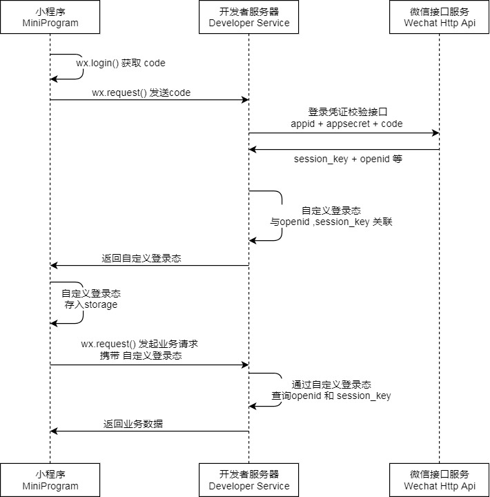 微信登录流程时序图