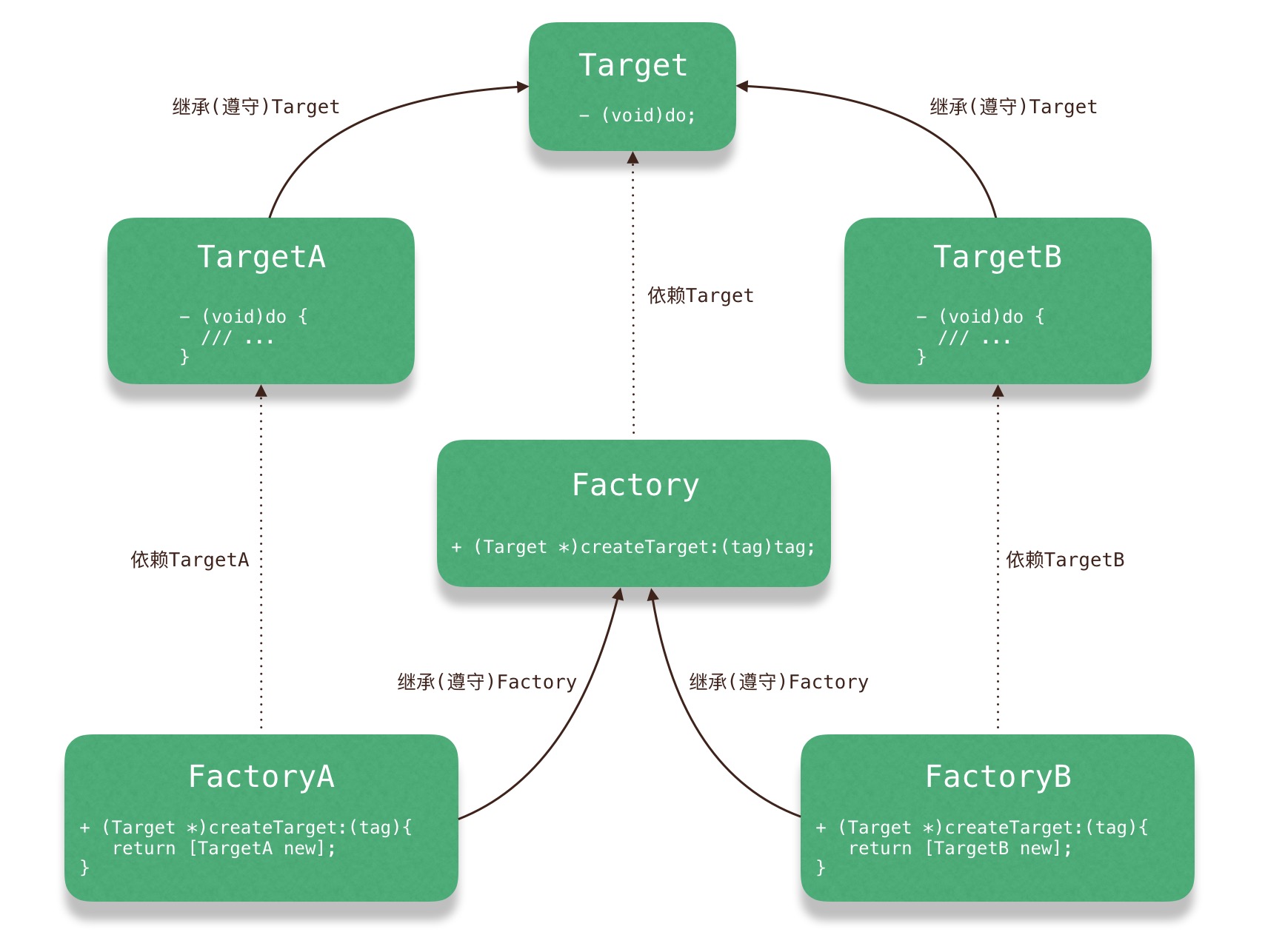 FactoryMethod