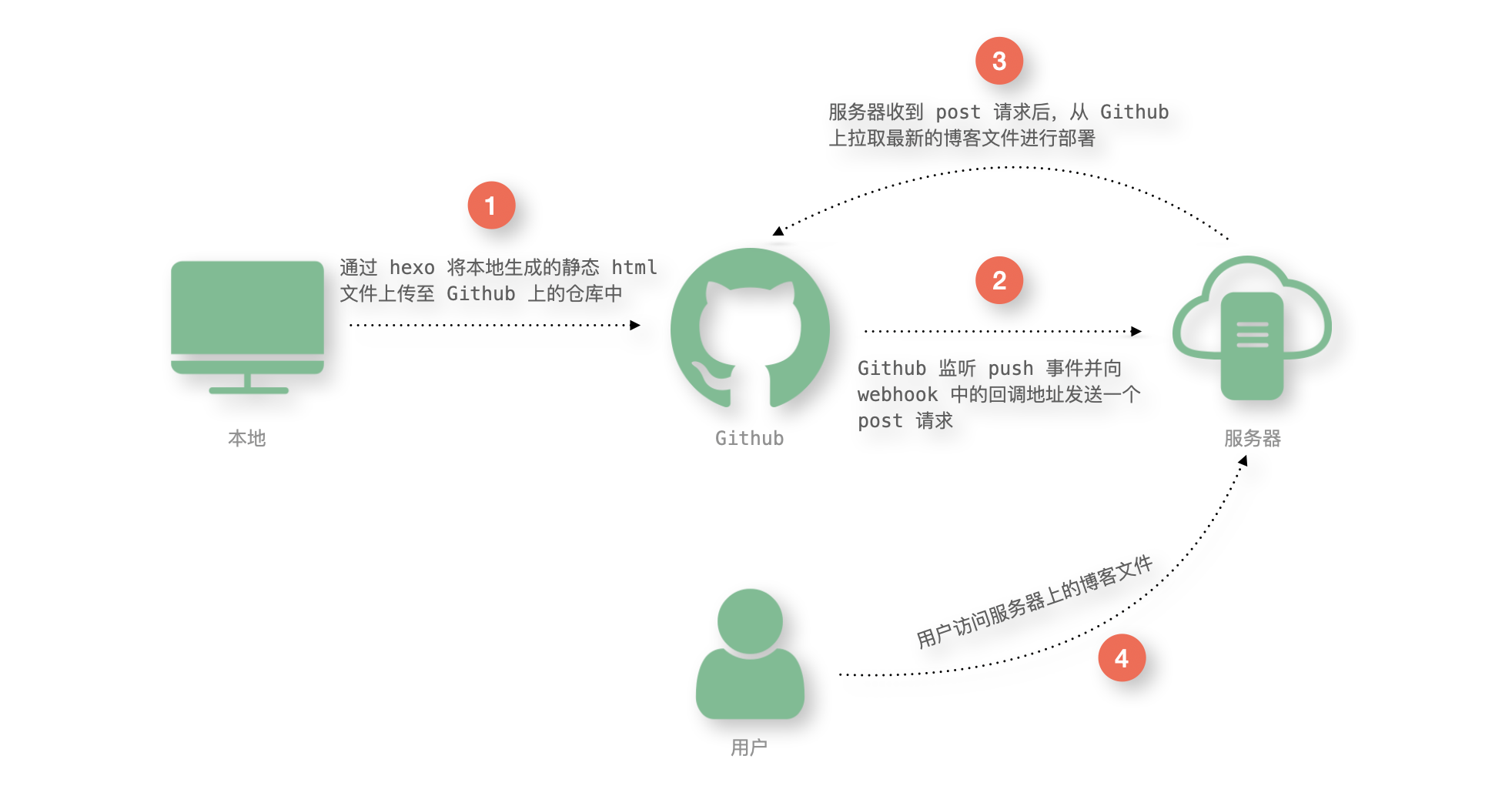 流程图