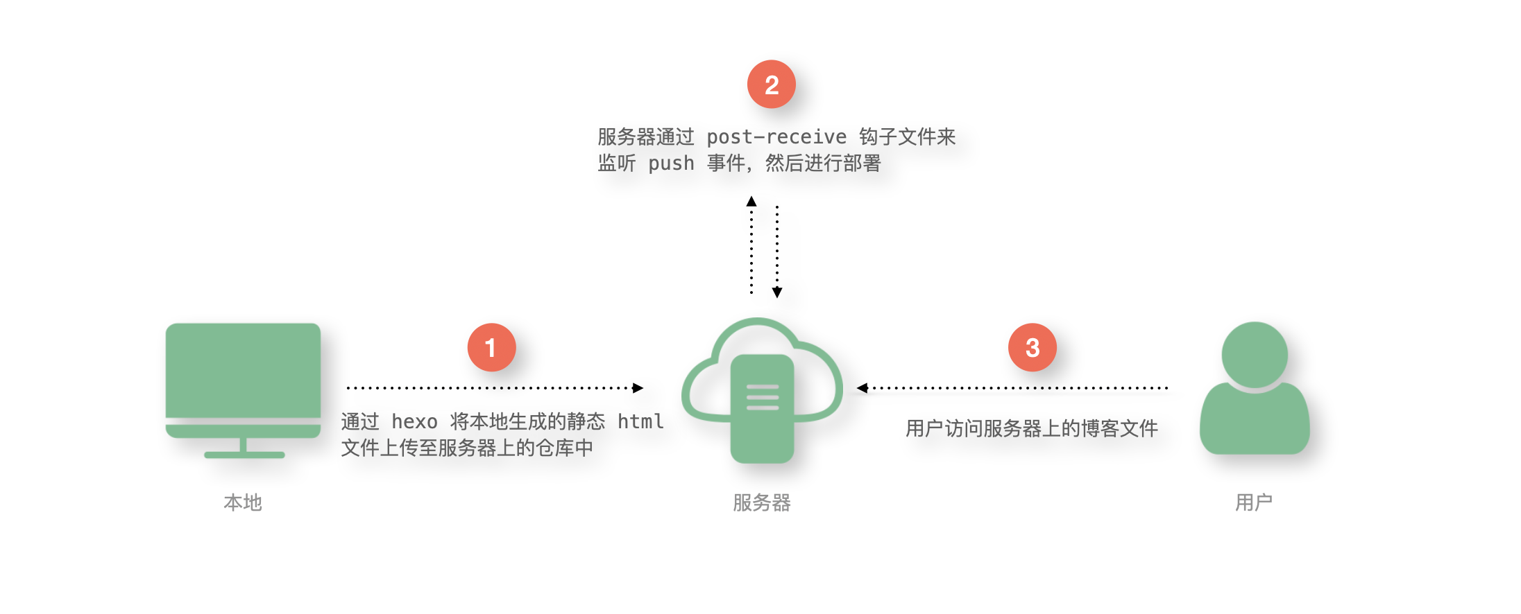 流程图